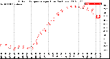 Milwaukee Weather Outdoor Temperature<br>per Hour<br>(24 Hours)