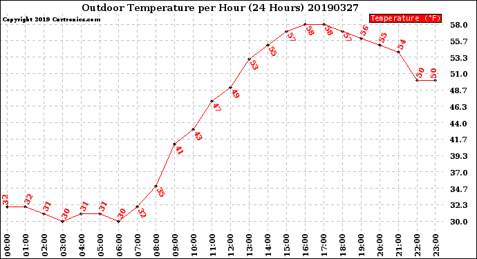 Milwaukee Weather Outdoor Temperature<br>per Hour<br>(24 Hours)