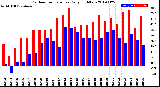 Milwaukee Weather Outdoor Temperature<br>Daily High/Low