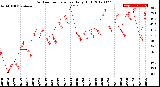 Milwaukee Weather Outdoor Temperature<br>Daily High