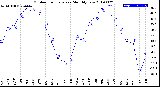 Milwaukee Weather Outdoor Temperature<br>Monthly Low