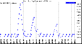 Milwaukee Weather Rain<br>By Day<br>(Inches)