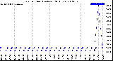 Milwaukee Weather Rain<br>per Hour<br>(Inches)<br>(24 Hours)