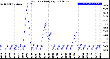 Milwaukee Weather Rain Rate<br>Daily High