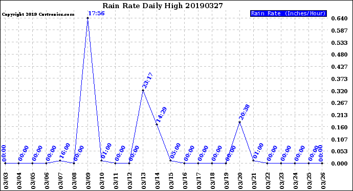 Milwaukee Weather Rain Rate<br>Daily High