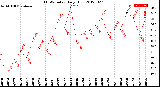 Milwaukee Weather THSW Index<br>Daily High