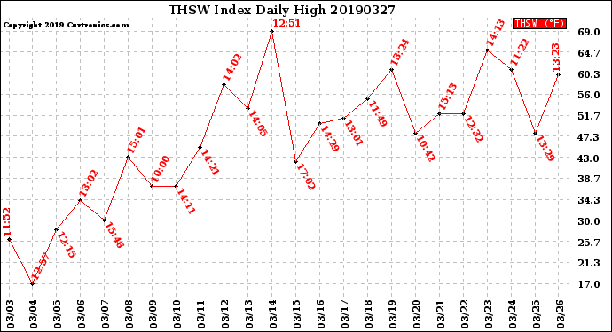 Milwaukee Weather THSW Index<br>Daily High
