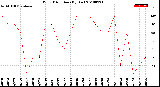 Milwaukee Weather Wind Direction<br>(By Day)