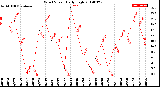 Milwaukee Weather Wind Speed<br>Daily High