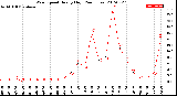 Milwaukee Weather Wind Speed<br>Hourly High<br>(24 Hours)