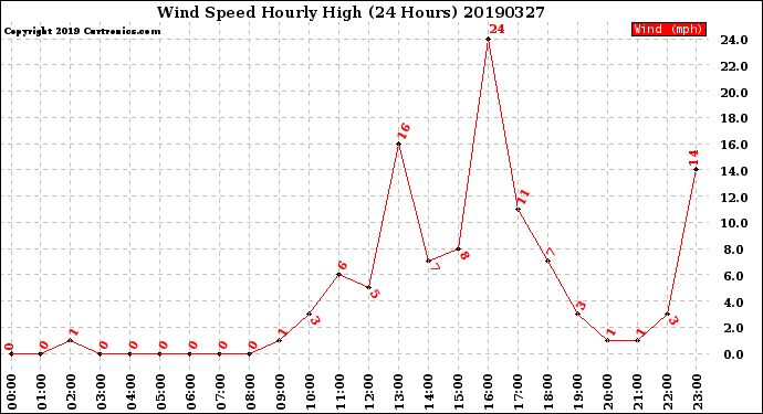 Milwaukee Weather Wind Speed<br>Hourly High<br>(24 Hours)
