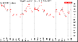 Milwaukee Weather Wind Speed<br>Monthly High