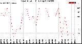 Milwaukee Weather Wind Direction<br>Daily High