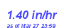 Milwaukee Weather Rain Rate Year