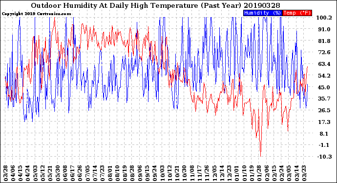 Milwaukee Weather Outdoor Humidity<br>At Daily High<br>Temperature<br>(Past Year)