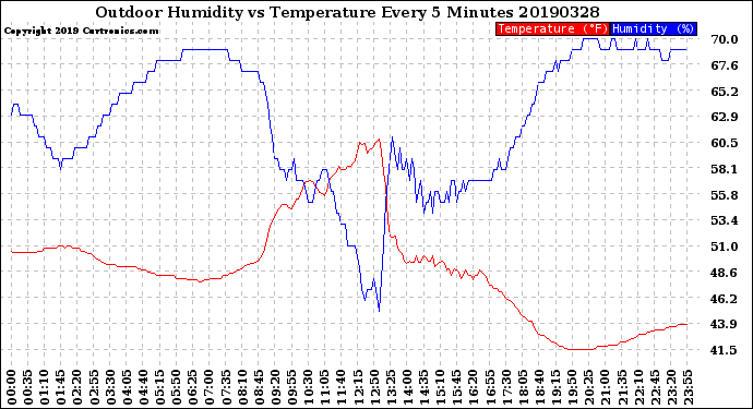 Milwaukee Weather Outdoor Humidity<br>vs Temperature<br>Every 5 Minutes