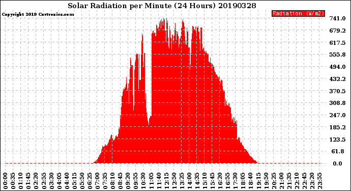 Milwaukee Weather Solar Radiation<br>per Minute<br>(24 Hours)