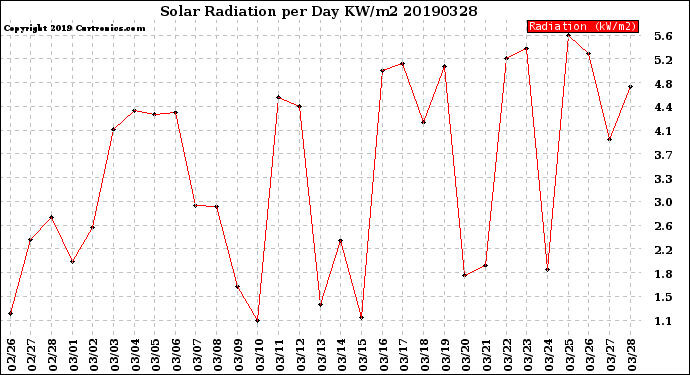 Milwaukee Weather Solar Radiation<br>per Day KW/m2