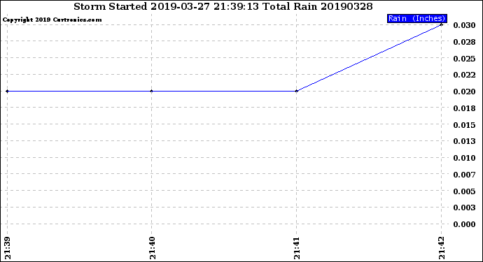 Milwaukee Weather Storm<br>Started 2019-03-27 21:39:13<br>Total Rain