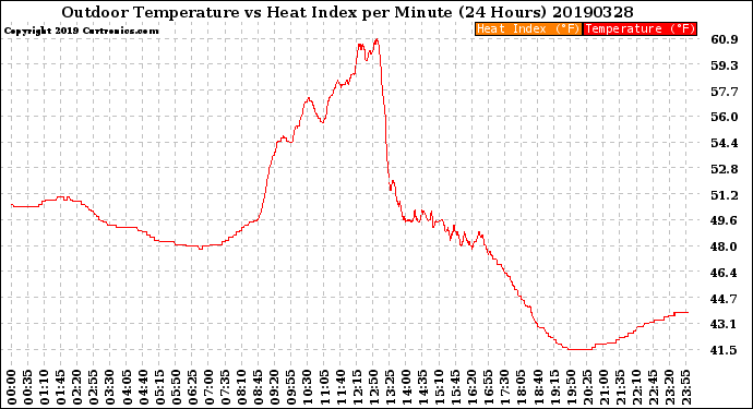 Milwaukee Weather Outdoor Temperature<br>vs Heat Index<br>per Minute<br>(24 Hours)