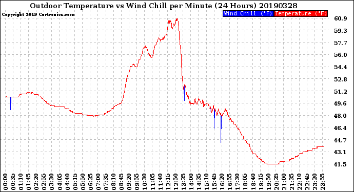 Milwaukee Weather Outdoor Temperature<br>vs Wind Chill<br>per Minute<br>(24 Hours)