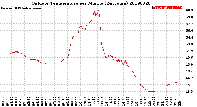 Milwaukee Weather Outdoor Temperature<br>per Minute<br>(24 Hours)