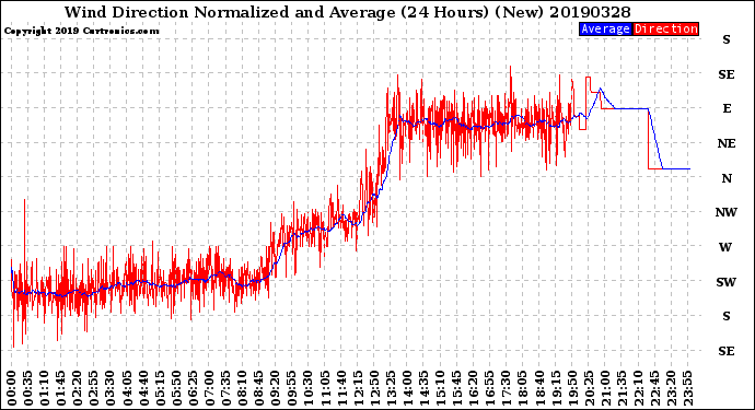Milwaukee Weather Wind Direction<br>Normalized and Average<br>(24 Hours) (New)
