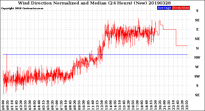 Milwaukee Weather Wind Direction<br>Normalized and Median<br>(24 Hours) (New)
