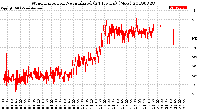 Milwaukee Weather Wind Direction<br>Normalized<br>(24 Hours) (New)