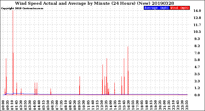 Milwaukee Weather Wind Speed<br>Actual and Average<br>by Minute<br>(24 Hours) (New)