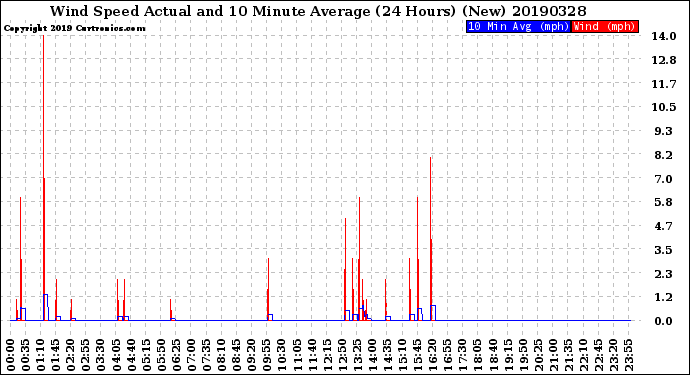 Milwaukee Weather Wind Speed<br>Actual and 10 Minute<br>Average<br>(24 Hours) (New)