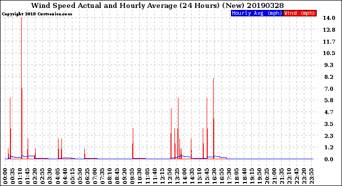 Milwaukee Weather Wind Speed<br>Actual and Hourly<br>Average<br>(24 Hours) (New)