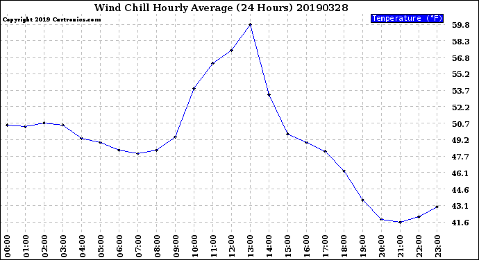 Milwaukee Weather Wind Chill<br>Hourly Average<br>(24 Hours)