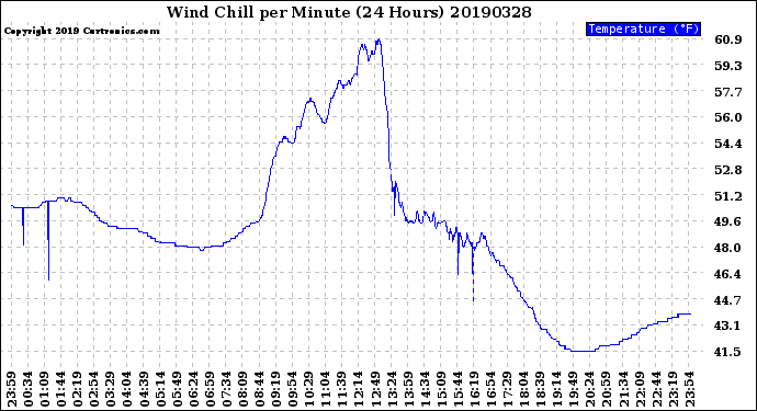 Milwaukee Weather Wind Chill<br>per Minute<br>(24 Hours)