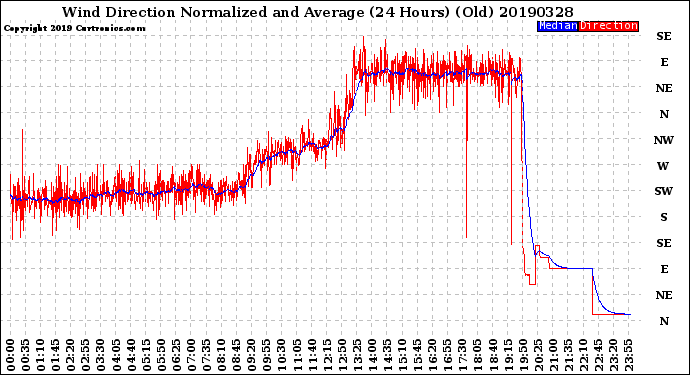 Milwaukee Weather Wind Direction<br>Normalized and Average<br>(24 Hours) (Old)