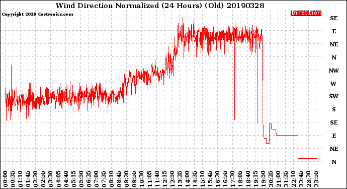 Milwaukee Weather Wind Direction<br>Normalized<br>(24 Hours) (Old)