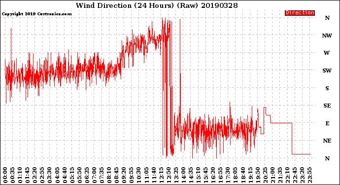 Milwaukee Weather Wind Direction<br>(24 Hours) (Raw)