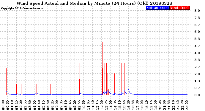 Milwaukee Weather Wind Speed<br>Actual and Median<br>by Minute<br>(24 Hours) (Old)