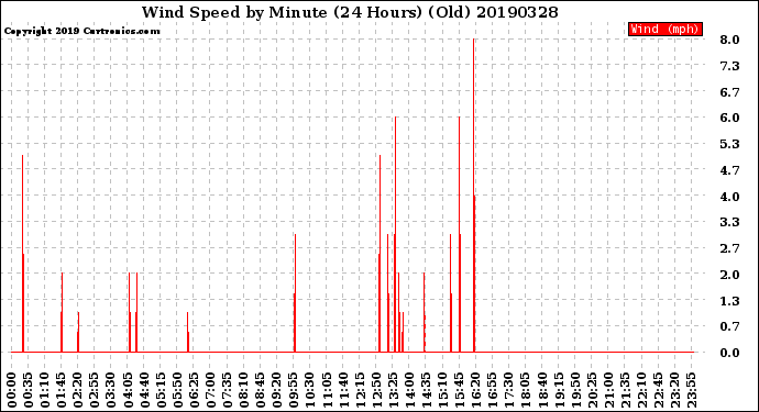 Milwaukee Weather Wind Speed<br>by Minute<br>(24 Hours) (Old)