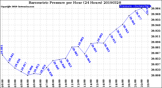 Milwaukee Weather Barometric Pressure<br>per Hour<br>(24 Hours)