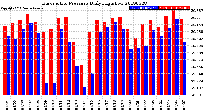 Milwaukee Weather Barometric Pressure<br>Daily High/Low