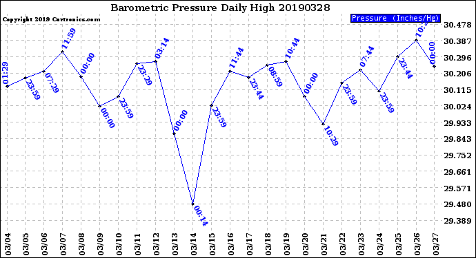 Milwaukee Weather Barometric Pressure<br>Daily High