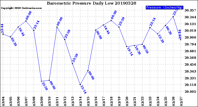 Milwaukee Weather Barometric Pressure<br>Daily Low