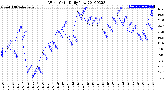 Milwaukee Weather Wind Chill<br>Daily Low