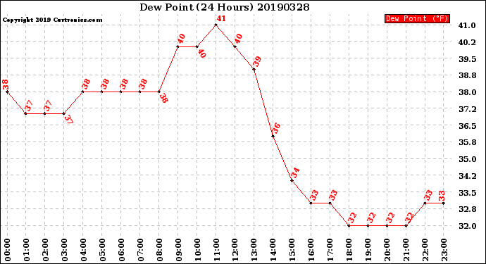 Milwaukee Weather Dew Point<br>(24 Hours)