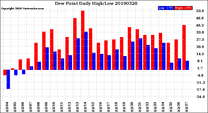 Milwaukee Weather Dew Point<br>Daily High/Low