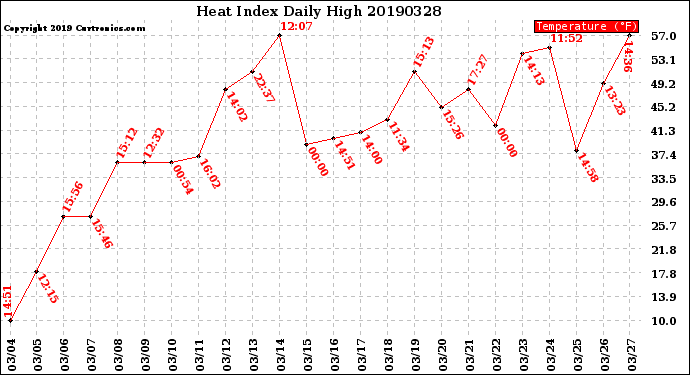 Milwaukee Weather Heat Index<br>Daily High