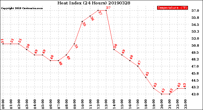Milwaukee Weather Heat Index<br>(24 Hours)