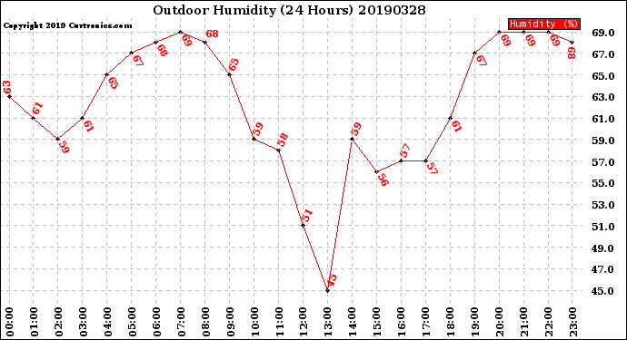 Milwaukee Weather Outdoor Humidity<br>(24 Hours)