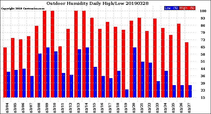 Milwaukee Weather Outdoor Humidity<br>Daily High/Low